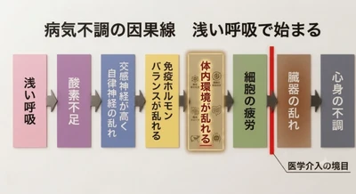 眠ると呼吸が浅くなり"体内環境が弱る"── 睡眠中は重力が90度変わり、酸素・自律神経・免疫の上流構造が弱化して、睡眠の質を低下させる