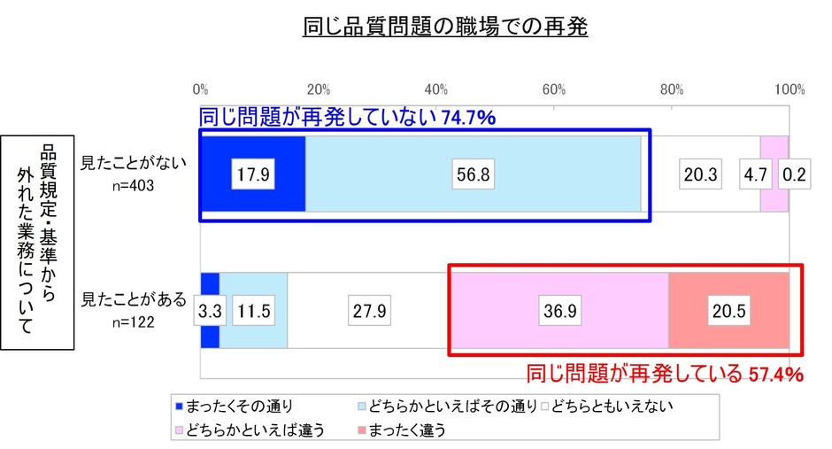 同じ品質問題の職場での再発
