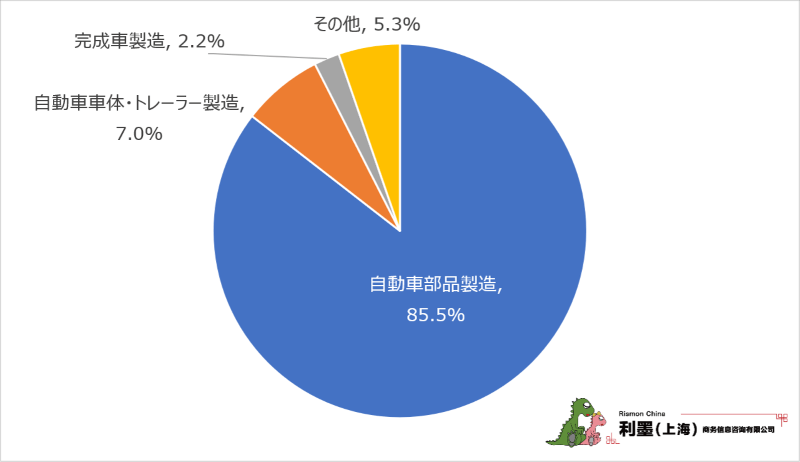 図1 中国日系自動車製造業の細分類業種分布