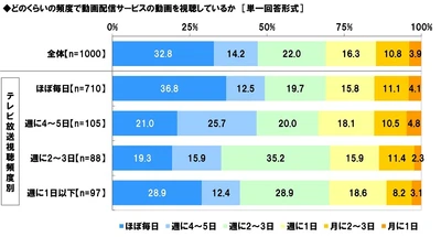 スカパー! 調べ　 動画視聴あるある　 「たまたま見たドラマにドハマリ」 「あとで見ようと思っていた作品が配信終了」　 「いっき見中に寝落ち」 「サムネで選んだ作品が思っていたのと違う」 といった回答も