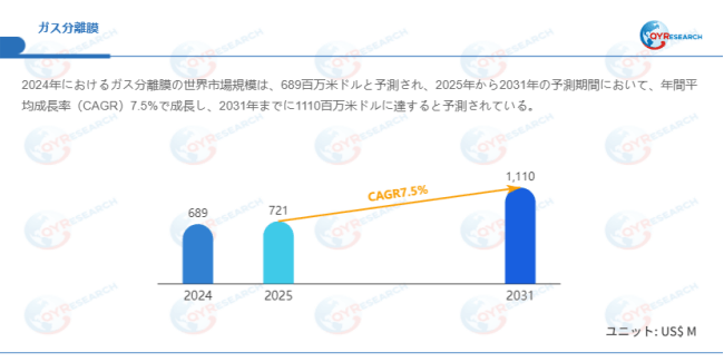 データ出典:QYResearch発行のレポート「ガス分離膜―グローバル市場シェアとランキング、売上・需要予測(2026~2032)」。連絡先:japan@qyresearch.com