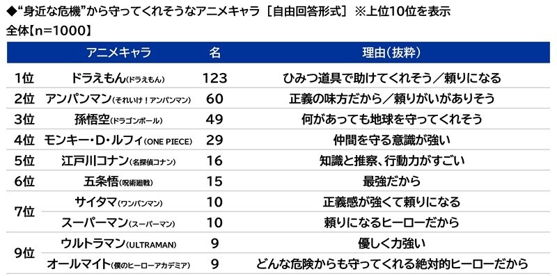 ”身近な危機”から守ってくれそうなアニメキャラ