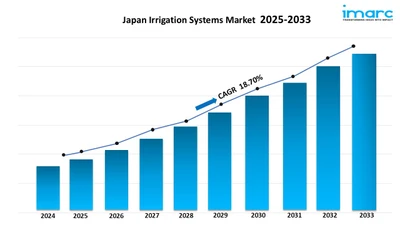 日本の灌漑システム市場は2025年から2033年にかけて年平均成長率（CAGR）18.70%で成長すると予測