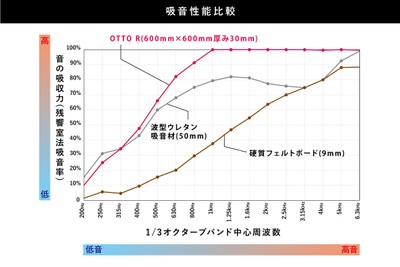 吸音性能比較