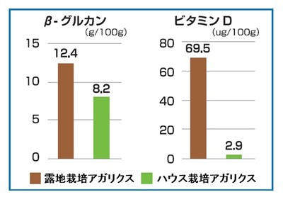 アガリクスの栽培方法による違い
