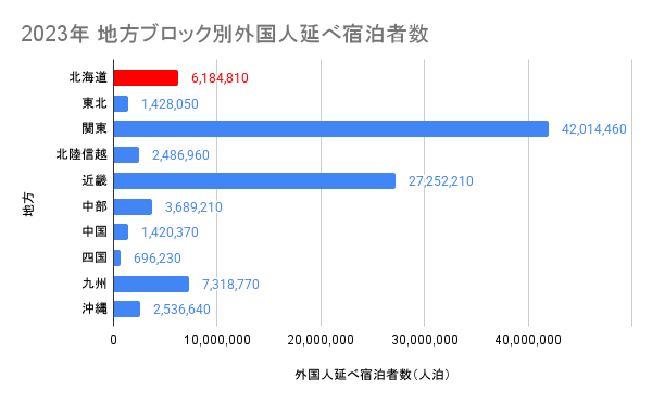 2023年 地方ブロック別外国人延べ宿泊者数(出典:「日本政府観光局(JNTO)」)