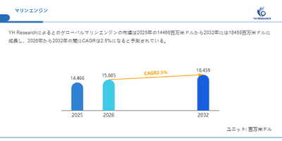 上記の図表/データは、YHResearchの最新レポート「グローバルマリンエンジンのトップ会社の市場シェアおよびランキング 2026」から引用されています。