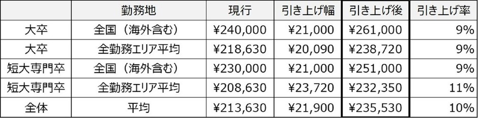 ※一の位切り捨て。※各平均は、表に記載した区分の他、新卒採用募集における全区分の初任給額の平均。
