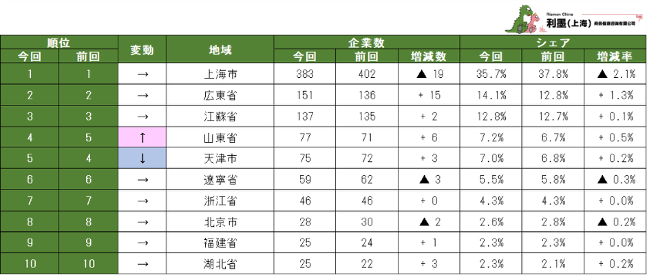 表2 中国日系物流業の地域別企業数ランキング　1～10位