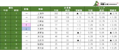表2 中国日系物流業の地域別企業数ランキング　1～10位