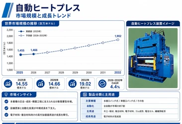 自動ヒートプレス市場調査会社が贈る：売上規模・調べ方・分析手法