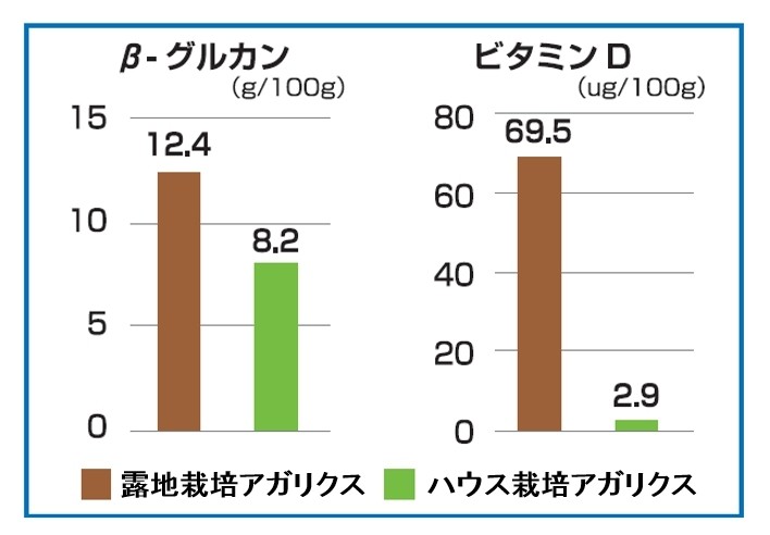 β-グルカンとビタミンDの含有量