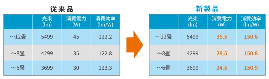 明るさと消費電力の比較
