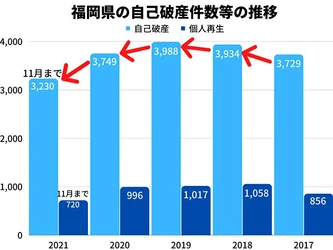 2021年の福岡県の自己破産件数は、11月時点で2020年同月比4％減！