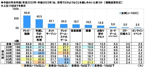 今回の年末年始は、自宅でどのようなことを楽しみたいと思うか