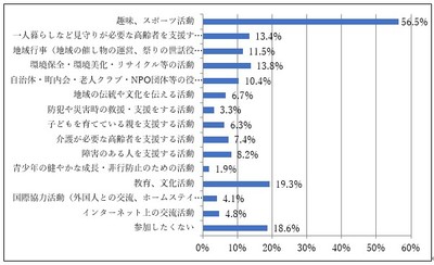 〈消費者調査結果〉 高齢期の社会活動への参加意向(団塊世代)