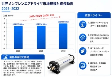 2026メンブレンエアドライヤ市場規模マップ：シェア・動向・フレームワーク