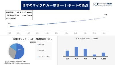 日本のマイクロカー市場