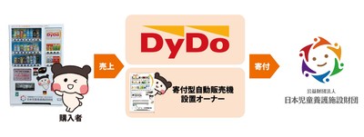 自動販売機を活用した寄付の仕組み