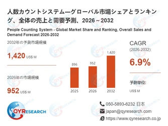 人数カウントシステム業界の市場動向：2026年952百万米ドルから2032年1420百万米ドルへ成長予測