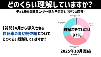 アンケート結果_自転車の青切符制度理解していますか?