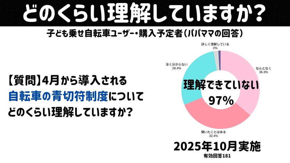 アンケート結果_自転車の青切符制度理解していますか?