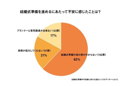 幸せの絶頂なのに結婚式までに悩む花嫁はなぜ多い?