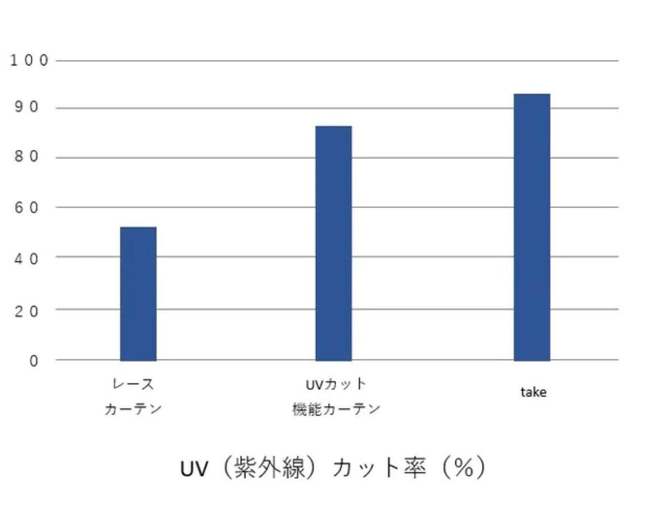 UVカット率