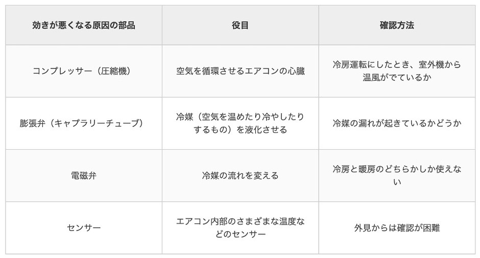 エアコンの効きに影響を及ぼす部品とその役目、確認方法