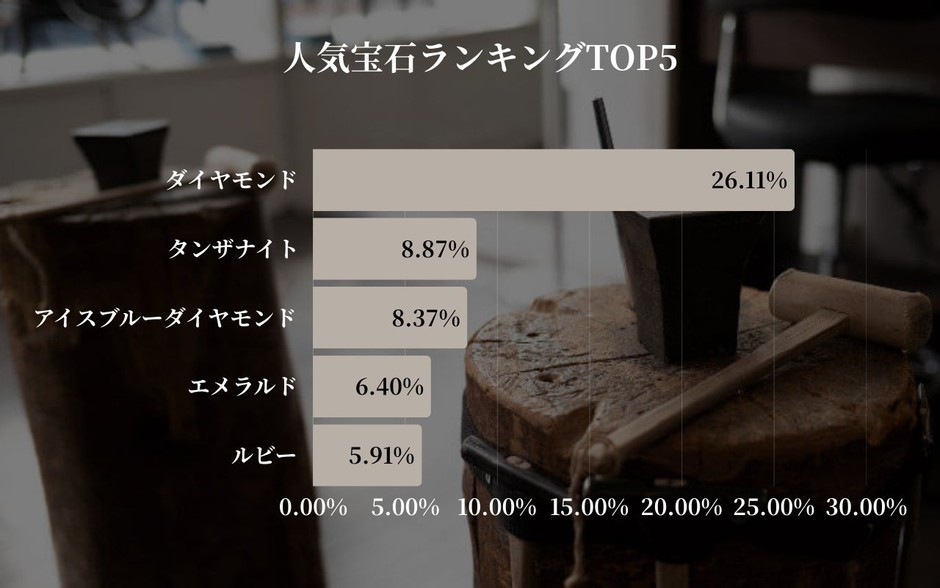 人気宝石ランキングTOP5