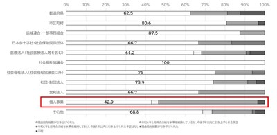 図4 開設主体毎の現金給与総額の引き上げ実施率(医療施設)