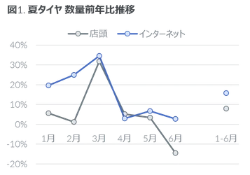 2022年上半期 タイヤ・エンジンオイル・自動車用バッテリーの販売動向