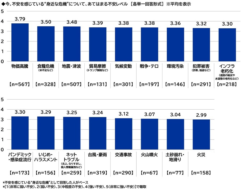 不安レベル