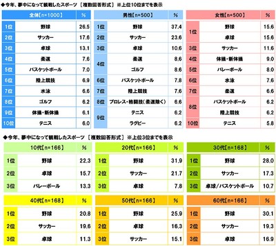 今年、夢中になって観戦したスポーツ