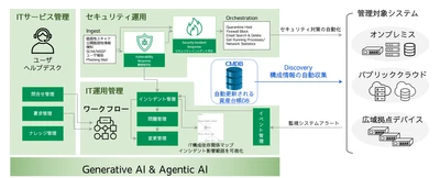 NTTインテグレーション、多拠点に分散する ITデバイスの脆弱性管理を自動化する 「脆弱性管理スターターパッケージ」を提供開始