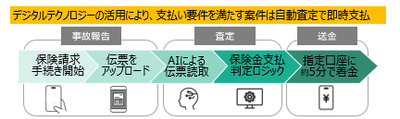 図2 デジタルテクノロジーの活用により、支払要件を満たす案件は自動査定で即時払
