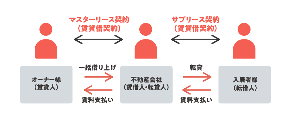 マスターリース契約