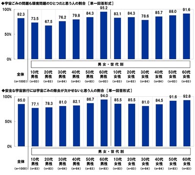 宇宙ごみに関する意識（1）
