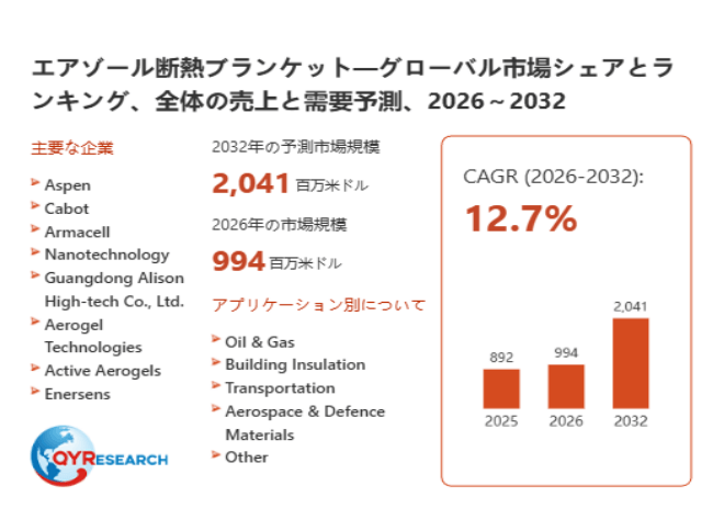 上記データは、QYResearch報告書「エアゾール断熱ブランケット―グローバル市場シェアとランキング、全体の売上と需要予測、2026~2032」に基づく