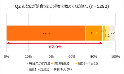 朝食をとる頻度