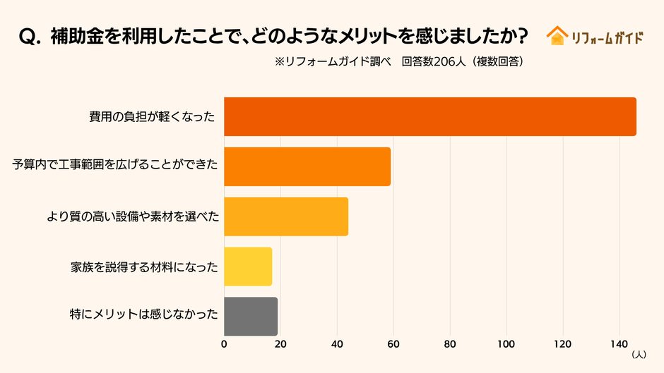 補助金を利用したことで感じたメリット