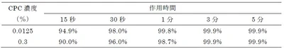 CPC（セチルピリジニウム塩化物水和物）のインフルエンザウイルス不活化作用を確認