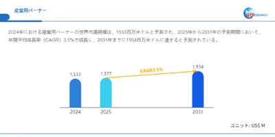 グローバル産業用バーナー市場の成長分析：市場規模、浸透率、需要変動2025