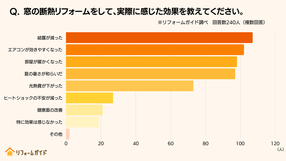 窓の断熱リフォーム実施後は、寒さや結露といった悩みが解消