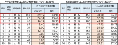 2025年 都道府県別ランキング・自転車通学時の事故件数　 前年に比べ、中学・高校ともに微増　 中学生 ワースト3　群馬県・徳島県・香川県　 高校生 ワースト3　群馬県・静岡県・愛知県