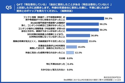 Q5. Q4で「現在委託している」「過去に委託したことがある（現在は委託していない）」と回答した方にお聞きします。外部の支援会社に委託した際に、不満に感じた点や期待とのギャップを教えてください。（複数回答）