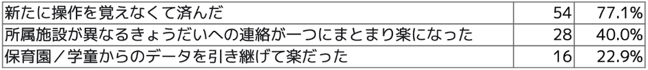 Q8 保育園・幼稚園から連絡アプリを利用されていた方のみにお伺いします。小学校で利用開始した際に、すでに同じアプリを持っていたことで感じたメリットを教えてください(複数選択可)