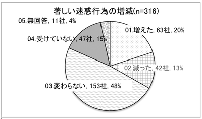 （ＡＣＡＰ　企業における消費者対応体制に関する実態調査）