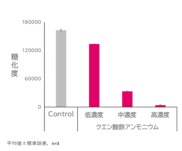 図2. 鉄分濃度と糖化反応の関係