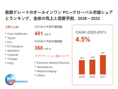 医療グレードのオールインワン PCのグローバル分析レポート2026 QYResearch